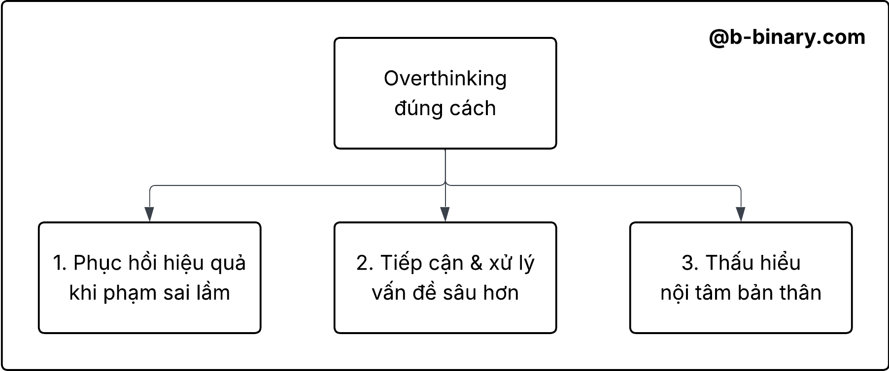 Overthinking đúng cách sẽ là cái lợi