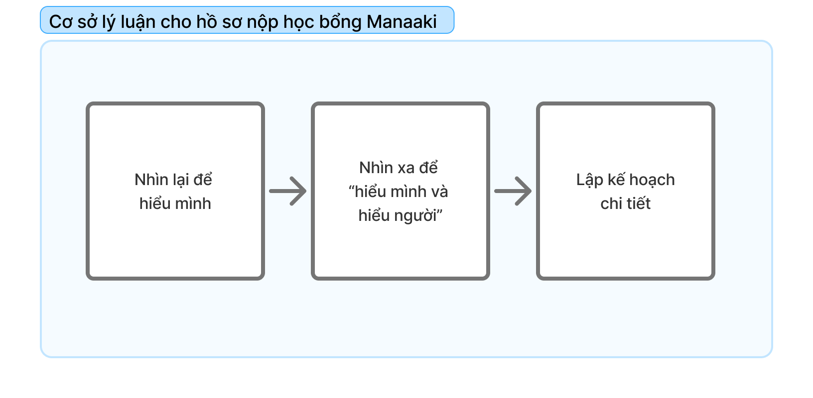 Hành trình chinh phục học bổng toàn phần New Zealand (P5) - Cơ Sở Lý Luận Cho Hồ Sơ Học Bổng